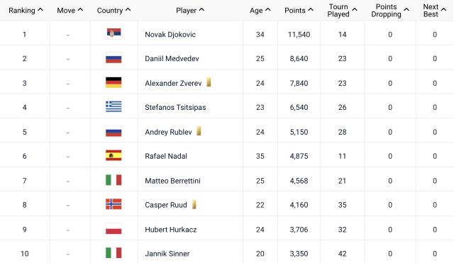 u8官方网站-“95后”已全面接管男子网坛?只要他在谈这个还太早